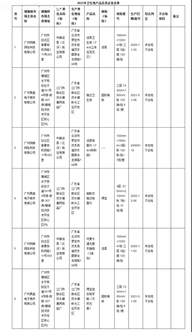 廣州市開展衛(wèi)生紙質(zhì)量抽查 品牌涉及潔柔、維達(dá)