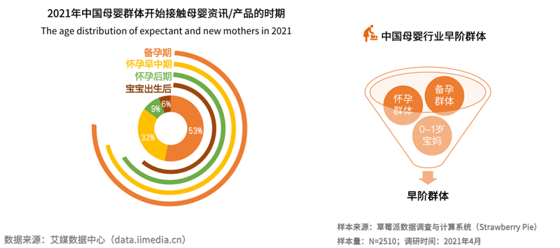 母嬰早階群體營銷價(jià)值凸顯 媽媽網(wǎng)等母垂平臺(tái)TA濃度