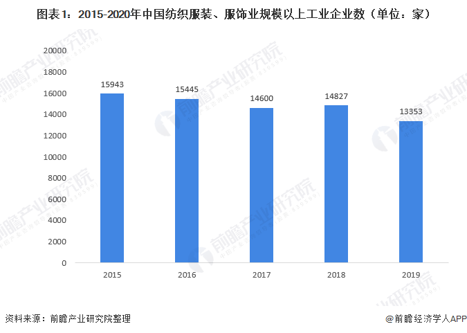 圖表1：2015-2020年中國(guó)紡織服裝、服飾業(yè)規(guī)模以上工業(yè)企業(yè)數(shù)（單位：家）