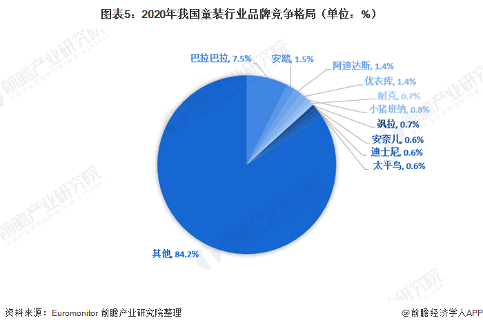 圖表5：2020年我國(guó)童裝行業(yè)品牌競(jìng)爭(zhēng)格局（單位：%）