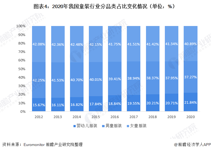 圖表4：2020年我國(guó)童裝行業(yè)分品類(lèi)占比變化情況（單位：%）