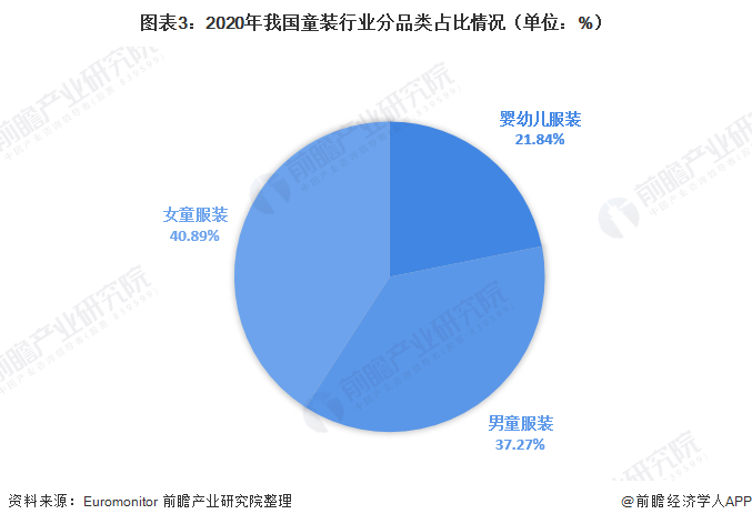 圖表3：2020年我國(guó)童裝行業(yè)分品類(lèi)占比情況（單位：%）