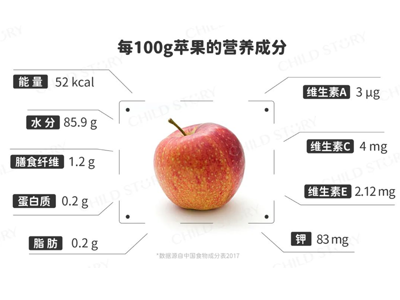 每天一個蘋果，醫(yī)生真的遠離你?