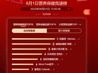 京東618開門紅競速榜出爐：母嬰營養(yǎng)品一馬當(dāng)先，紐曼思領(lǐng)跑大健康產(chǎn)業(yè)