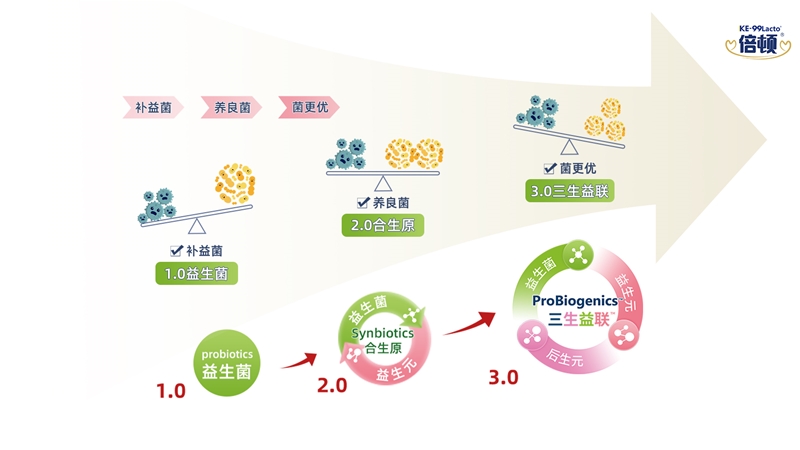 倍頓“三生益聯(lián)”概念下的營養(yǎng)進(jìn)化論